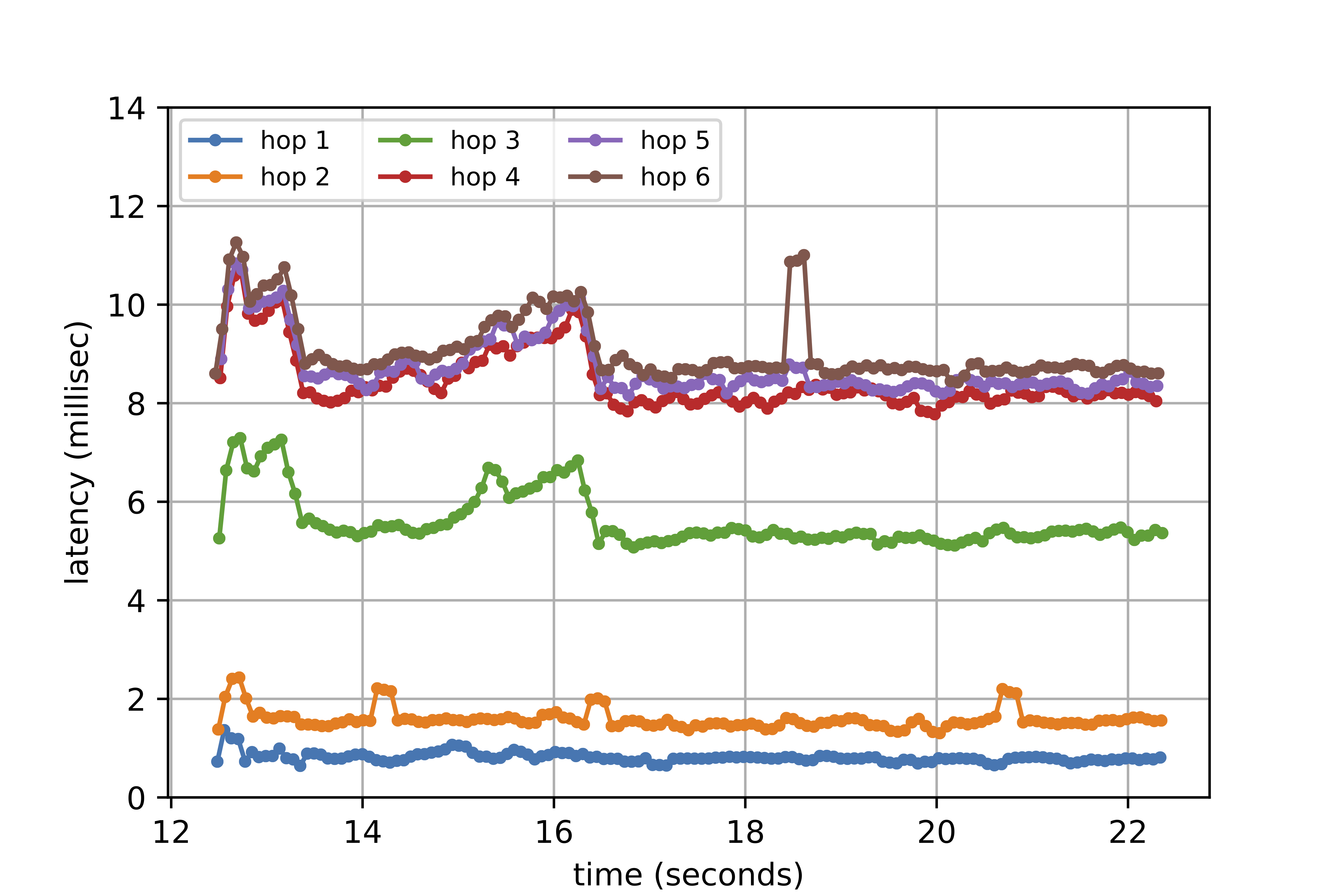 ELF hop-by-hop latency plot; NDT from Colgate to LGA data center